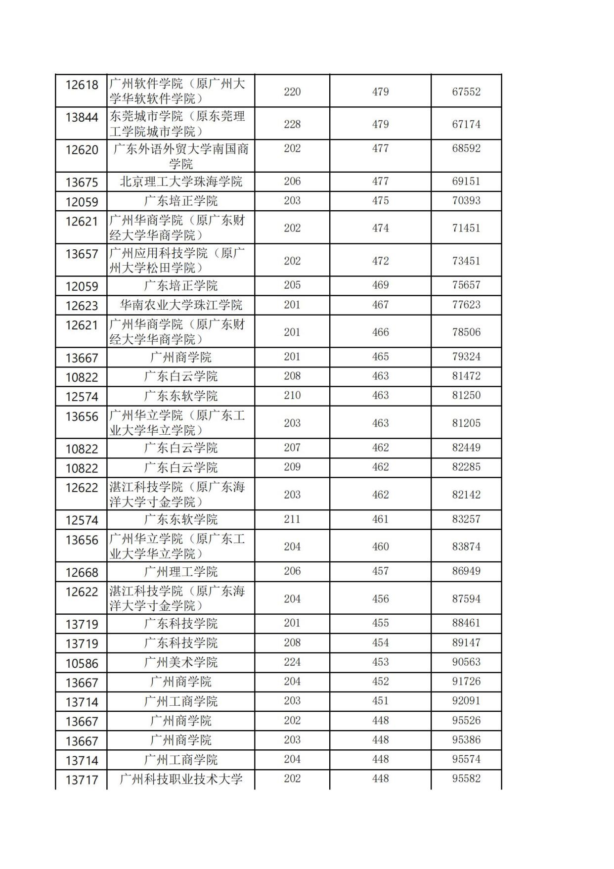 广东普通本科投档信息新鲜出炉，几家欢喜几家愁