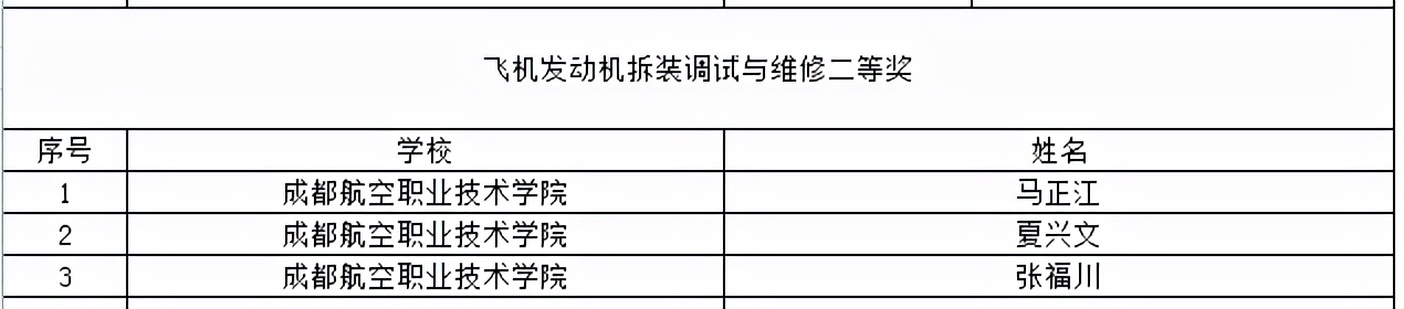 喜提大奖！川内这些职校在2021年全国职业院校技能大赛中获奖