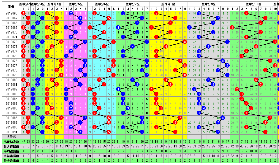 福彩双色球092期开奖走势图-定位 余数 尾数 篮球分析走势图