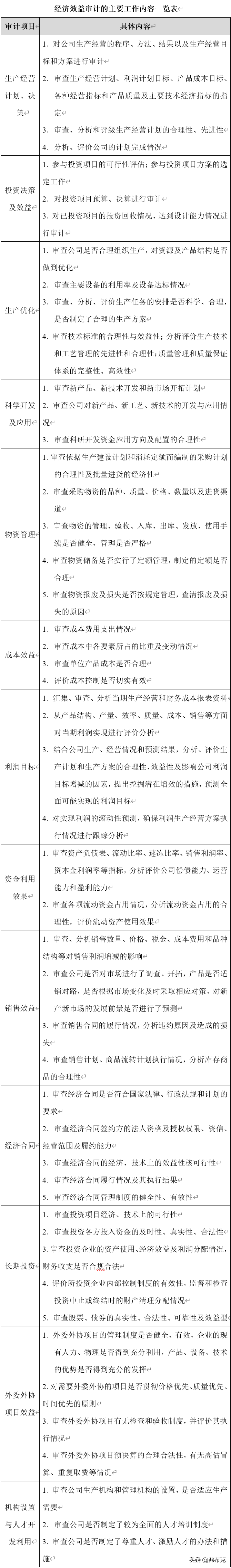 财务审计管理方案：财务报表审计、经济效益审计、成本审计