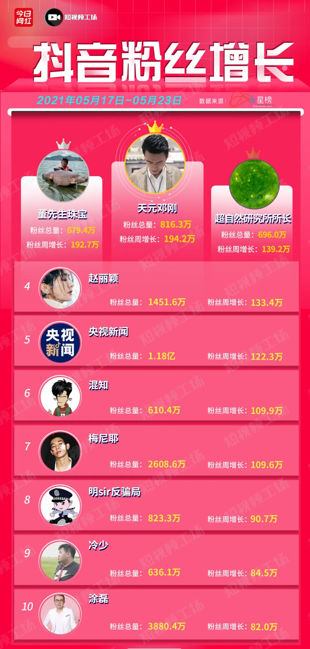 周榜｜快手财报Q1营收170亿；618直播大促启动；薇娅4.36亿拿第一