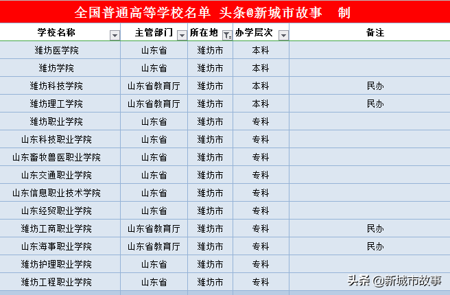 山东省16地市大学榜单