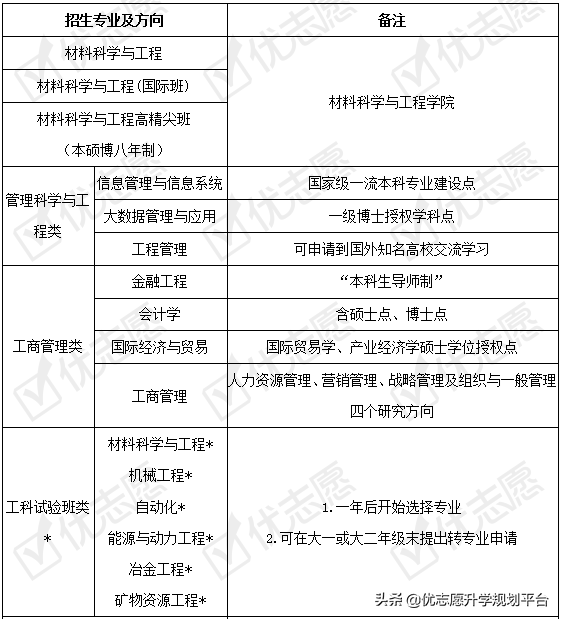 北京科技大学2020招生政策详解来了！附专业盘点和学科建设情况