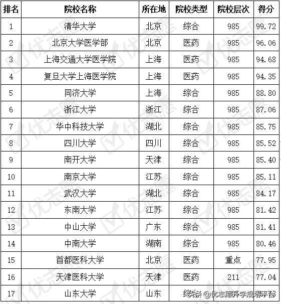 重磅|临床医学专业考取难度排名出炉，这几所211大学报考难度偏低
