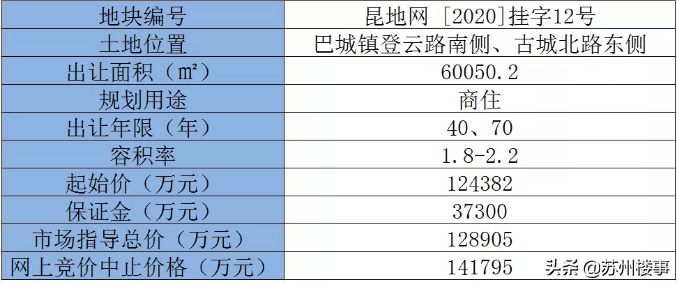 又是零溢价！昆山城投12.4亿摘得城西商住地 楼面价9415