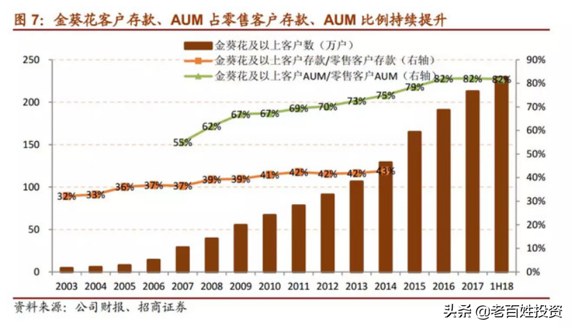 「深度长文」招商银行：最佳零售银行是怎样炼成的？