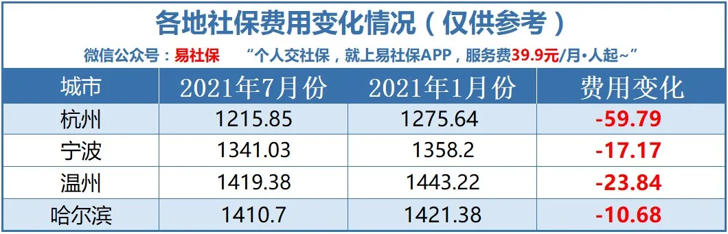 41城最新社保费用,看看你的社保费用涨了多少