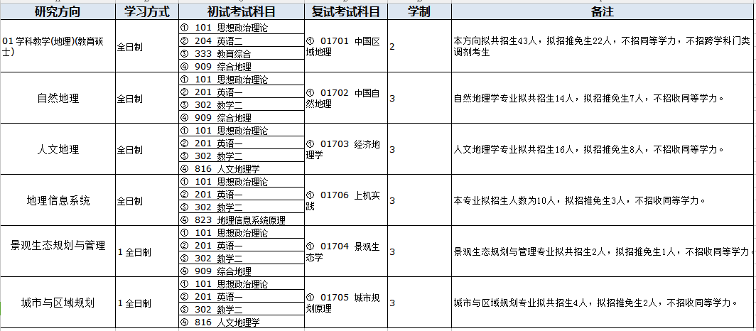 注意！华南师范大学20考研学科地理不再招非全日制