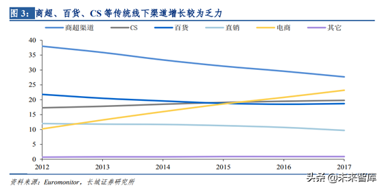 化妆品销售渠道之单品牌店模式研究