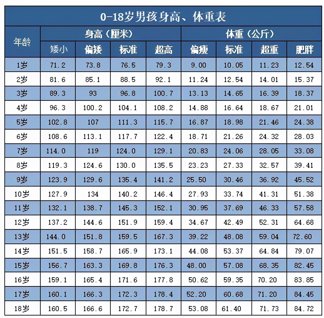 170男生标准体重 男生的标准体重表2021版1~18岁男孩 女孩身高体重