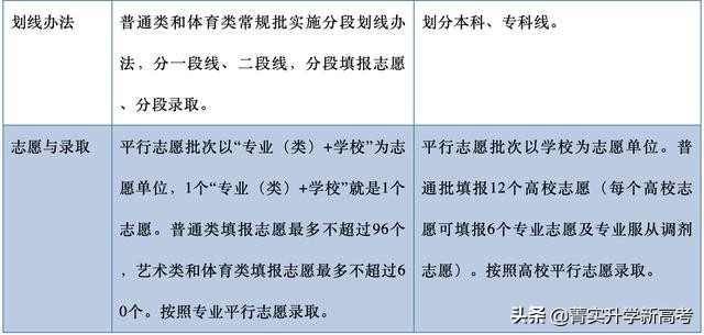#2020山东新高考解读#“新高考”下该如何填报志愿？