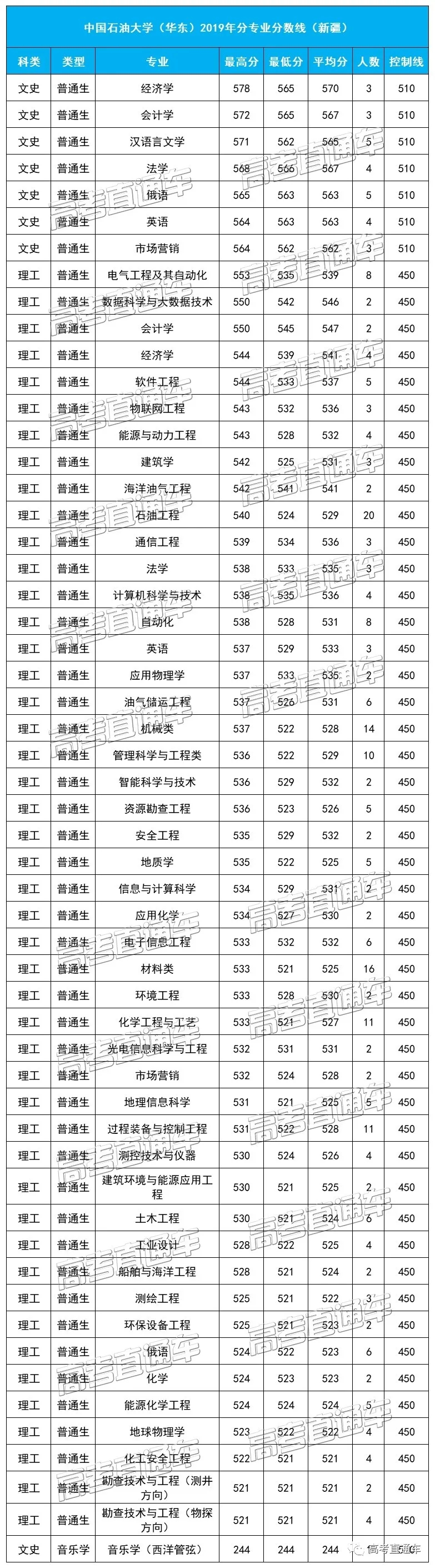 中国石油大学（华东）2019各省分专业分数线，你离心仪专业差几分