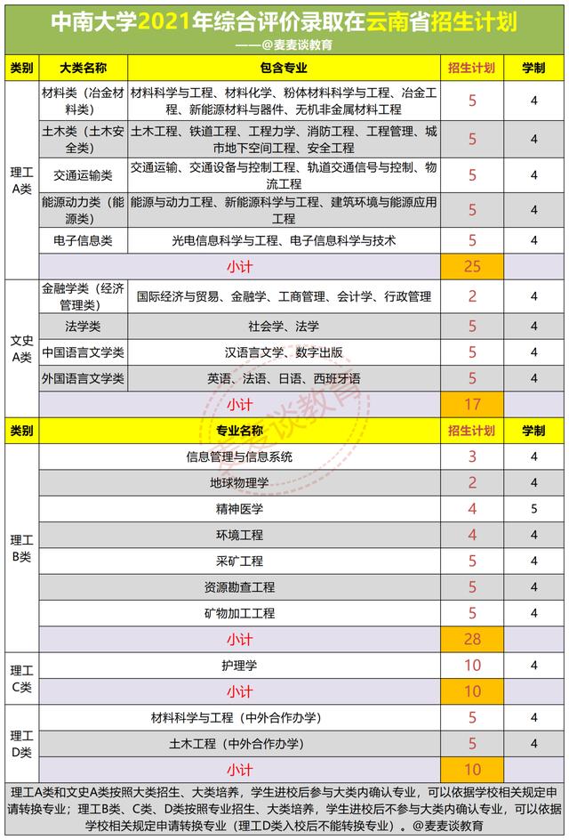 中南大学2021年在湖南、云南2省综合评价类招生计划公布