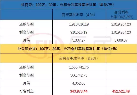 佛山公积金新政解读，你关心的都在里面