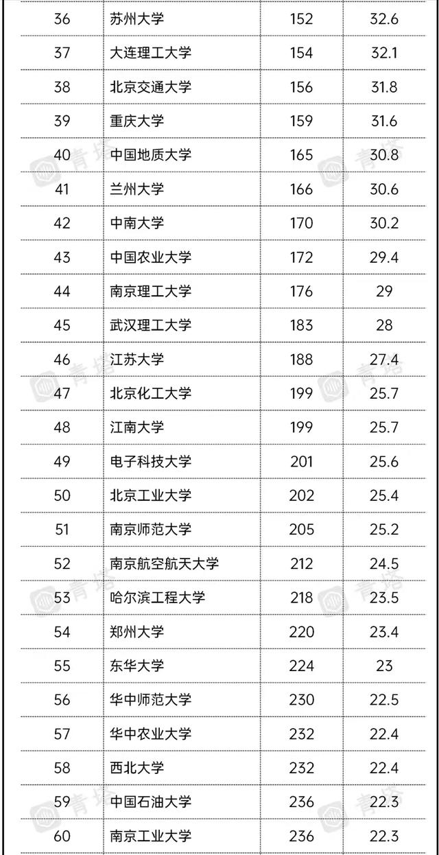 中国高校亚洲大学排名出炉：同济大学进前10，中南大学排名第42