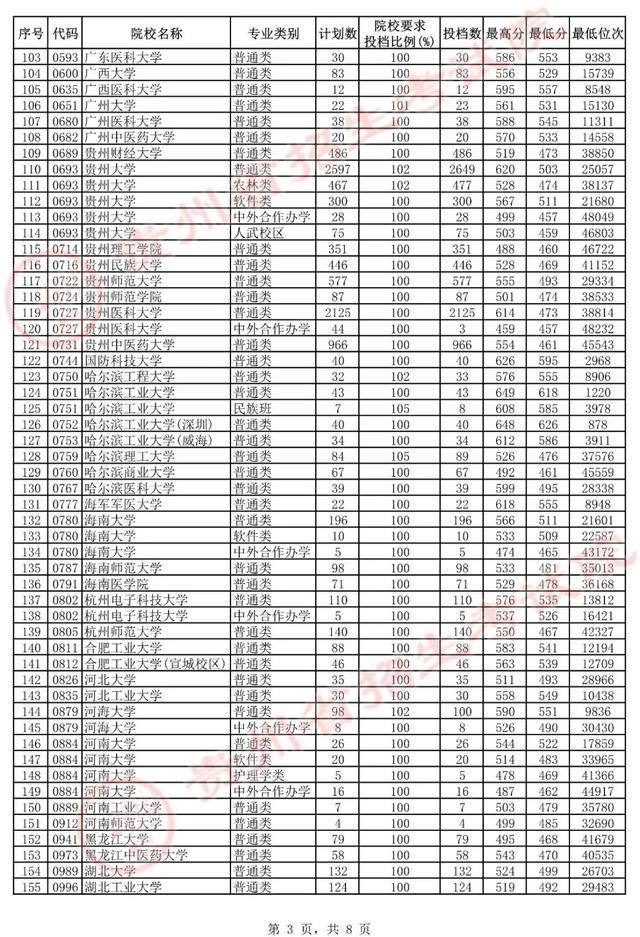 贵州省本科一批提档线：哈工大和华科入围前十，上交农学拖后腿