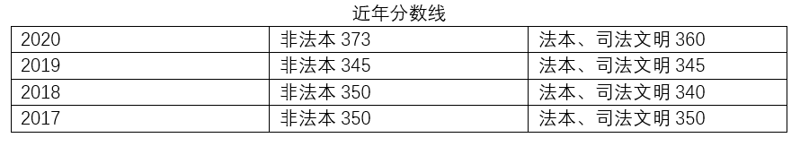 2021考研择校，东北区域知名法硕院校分析，总有一所是你心仪高校