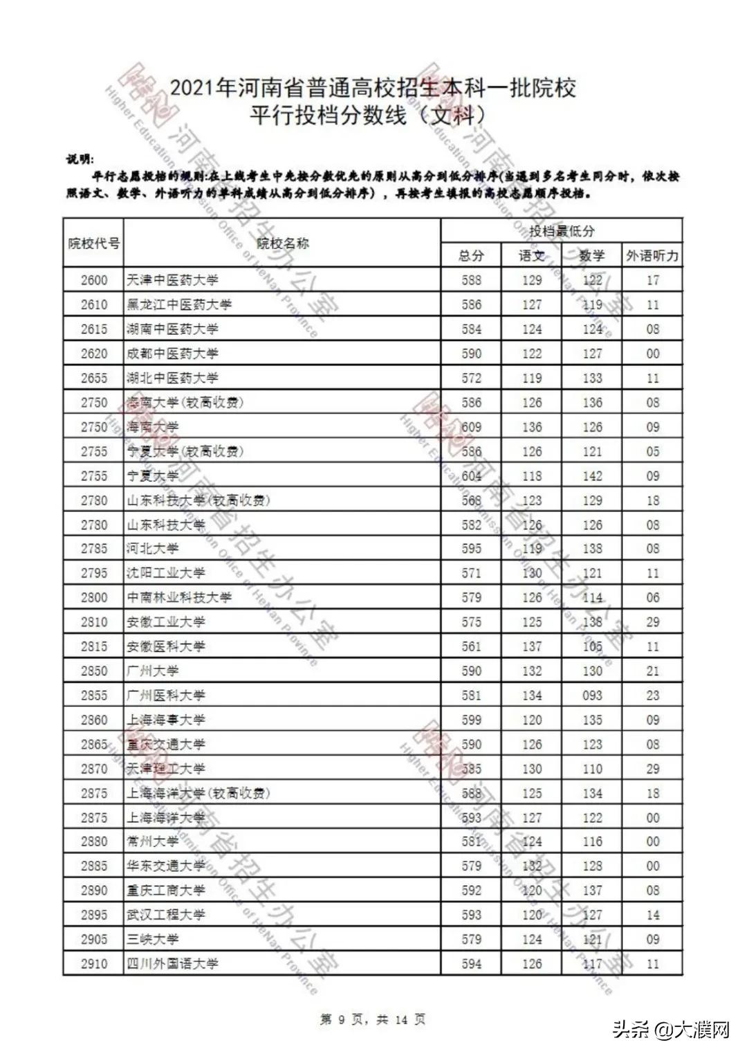 濮阳考生速看！河南本科一批院校平行投档分数线公布