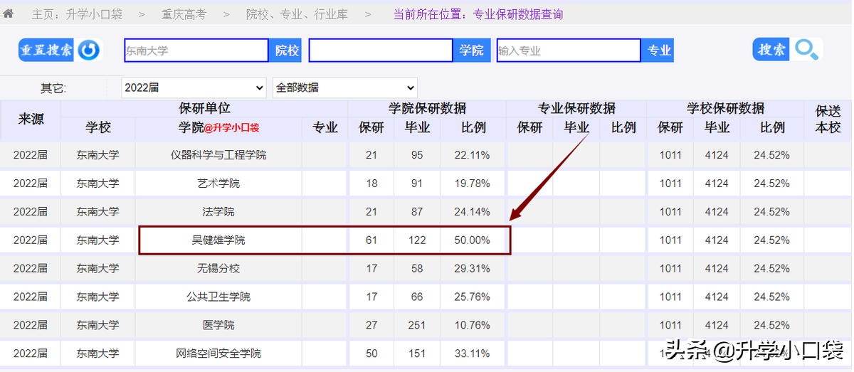 东南大学2022届保研率为24.52%，这个学院，有一半学生被保送读研