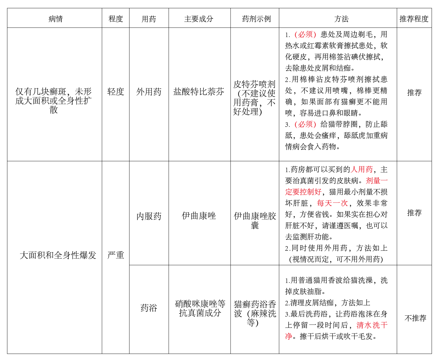 猫癣很头疼么，看完这篇你就明白了，干货