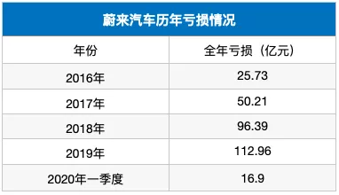 2020年造车新势力生存现状大调查，一个字，惨
