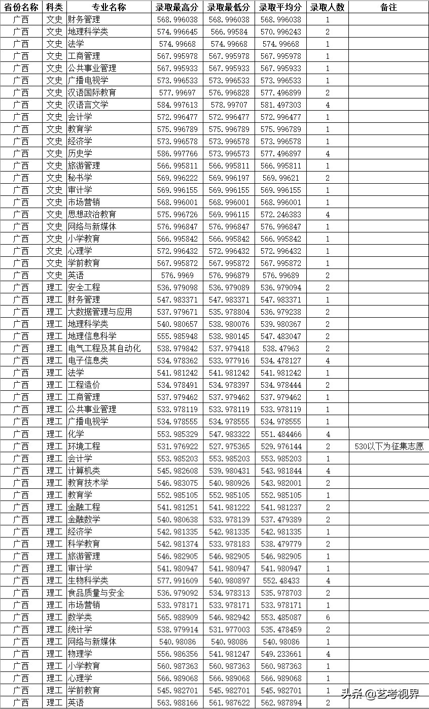 2022高考分数：四川师范大学2021年高考文化录取分数线
