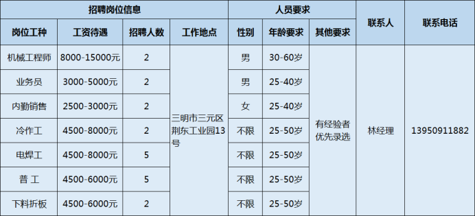 三明市多家重点企业招聘开启，最高月薪可达1.5万