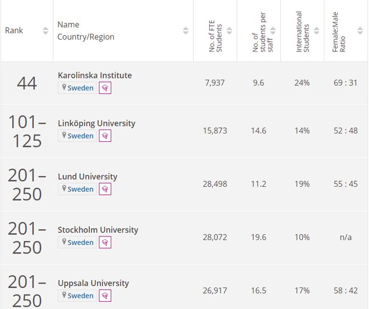 2022年泰晤士世界大学学科排名出炉！|瑞典篇（下）