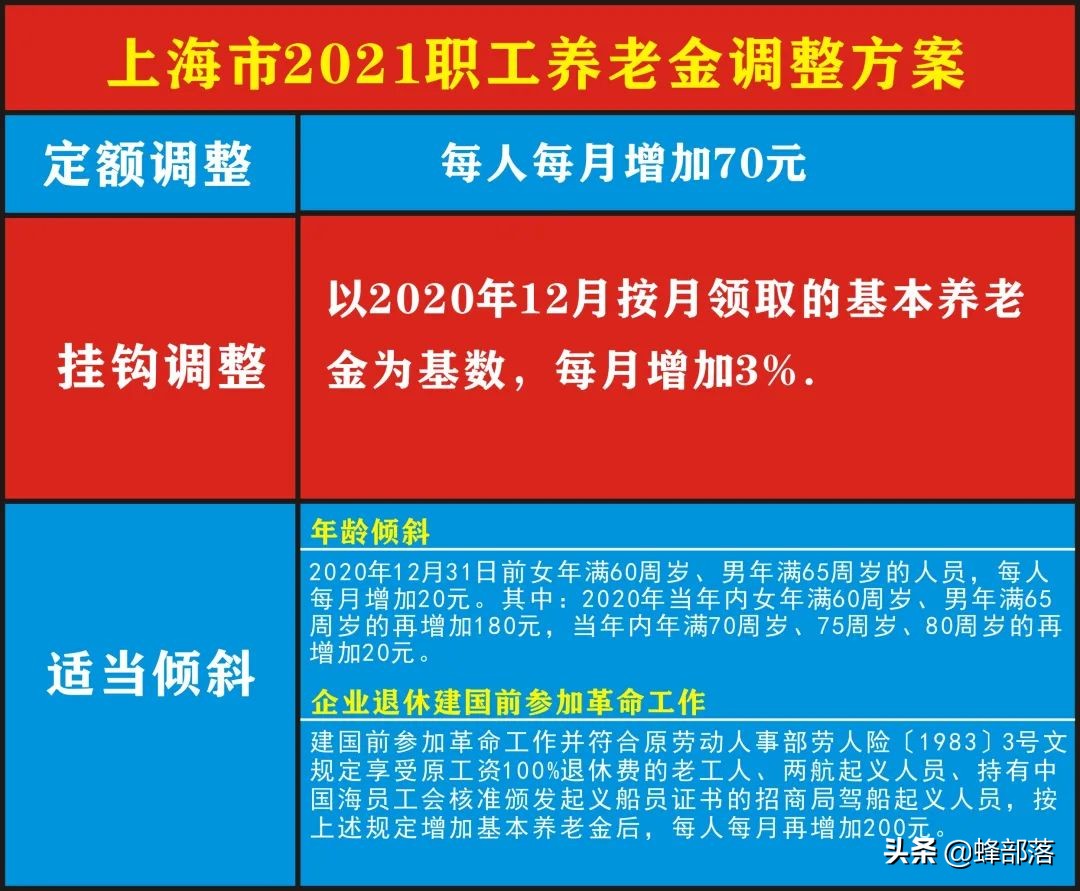 2021年养老金上调，18个省市已公布上调方案，看看可以多拿多少？