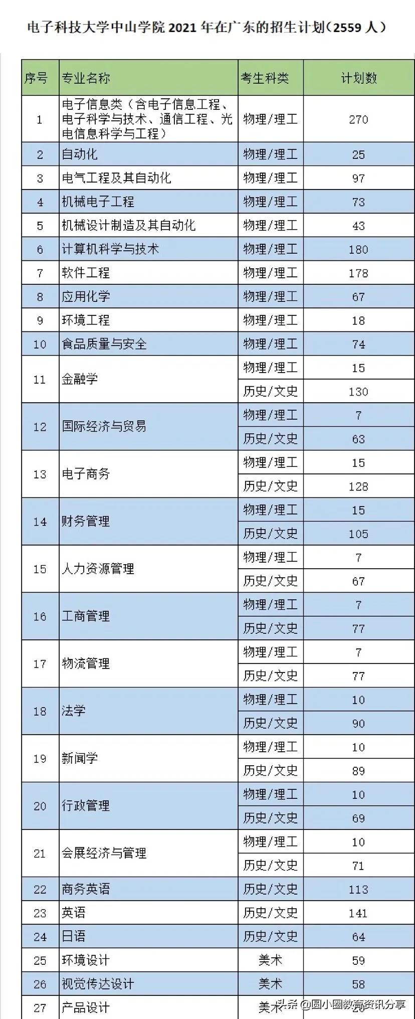 2021年高考 电子科技大学中山学院2018-2020年在广东的录取情况
