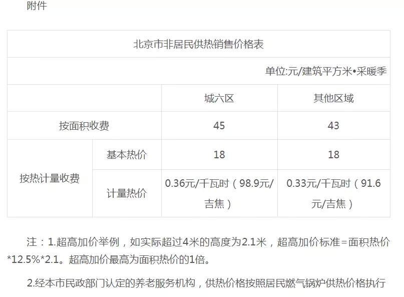 北京供暖费到底怎么收?有新政策,可是……