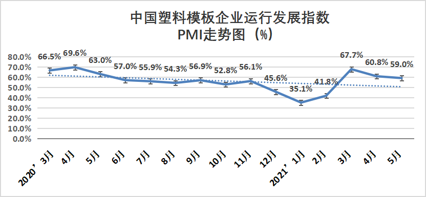 权威发布 | 2021年5月份中国塑料模板企业运行发展指数（PMI）为59.0% 