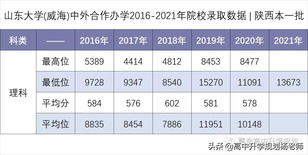 2018-2021年专业位次图 | 山东大学（威海）中外合作办学
