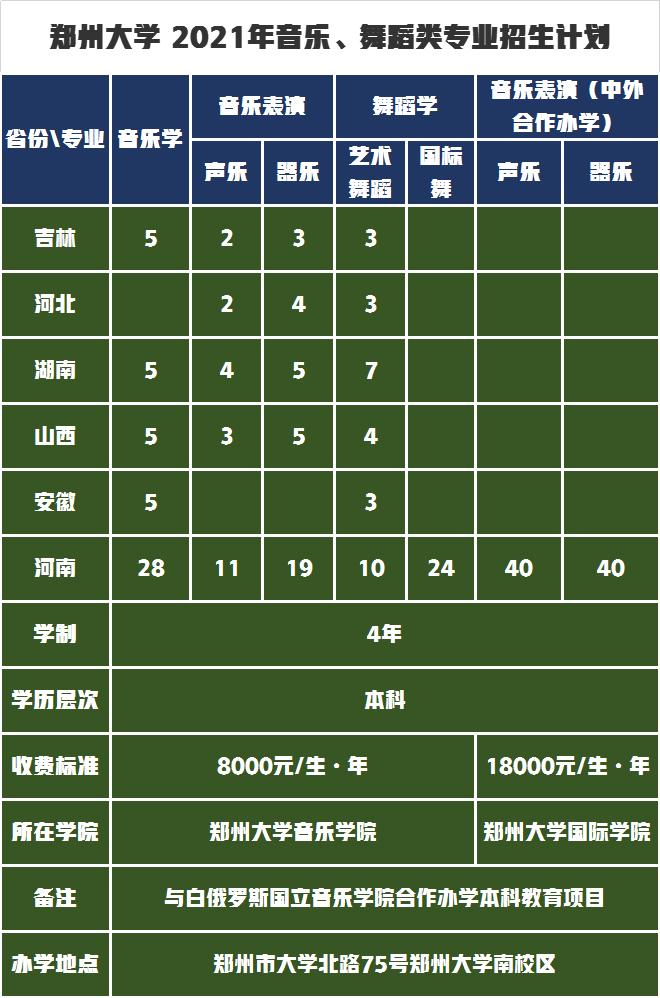 升级为世界一流大学建设高校，郑州大学艺术类专业录取分数线