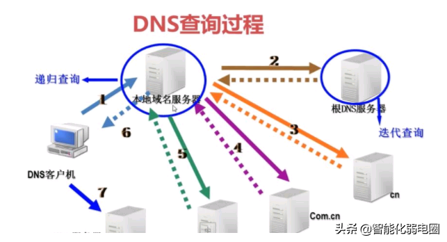 带菜鸟入门了解网络IP 、子网掩码 、路由器 、DNS知识