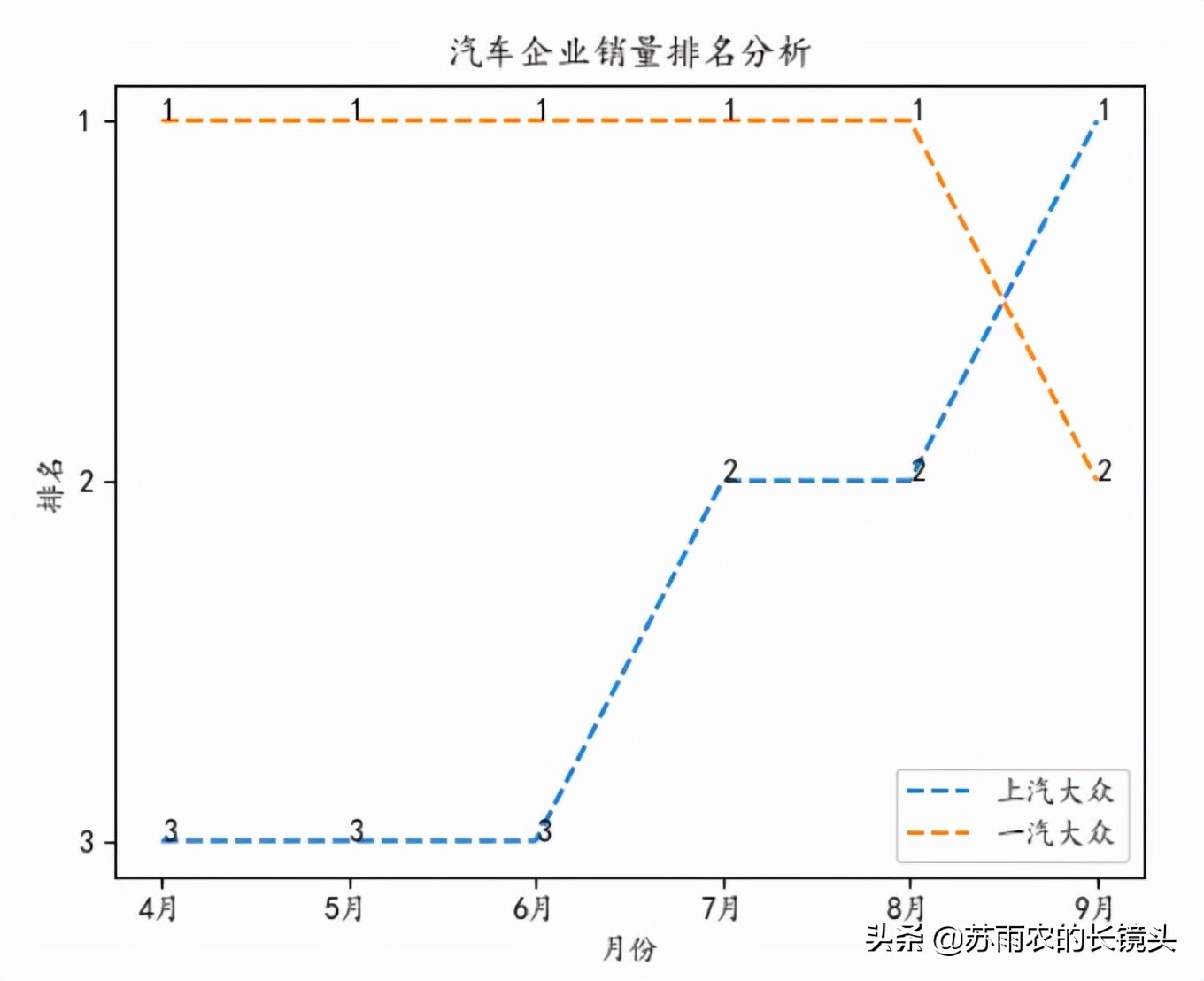 9月车企销量排名：上汽大众重登榜首 自主份额继续提升