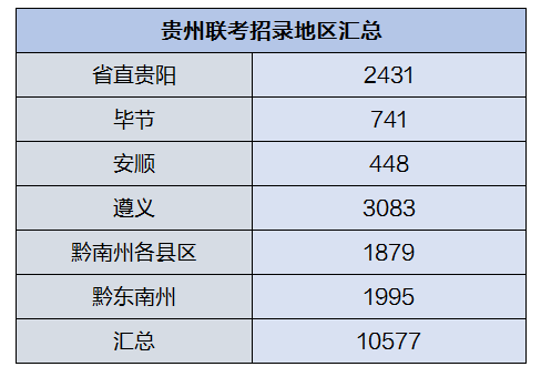 贵州<a href=http://https://www.sydw.cn/ target=_blank class=infotextkey>事业单位</a>联考！10577个好岗位，只考《<a href=https://www.sydw.cn/gonggongjichu/ target=_blank class=infotextkey>公基</a>》一科