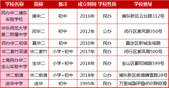 华师大二附中一校四区高中分数线均值706.5分，将称霸上海