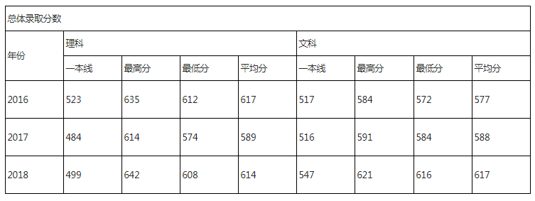 华北电力大学北京2017-2018年录取分数统计