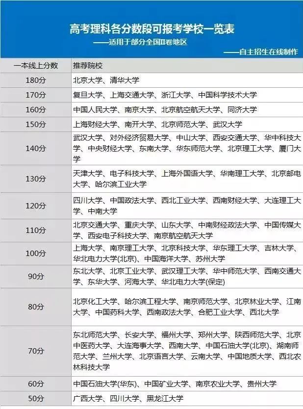 估分了！你的成绩可上什么大学？高考各分数段可报大学一览表来了