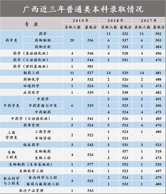 沈阳药科大学2017-2020在各招生省市分专业录取分数汇总