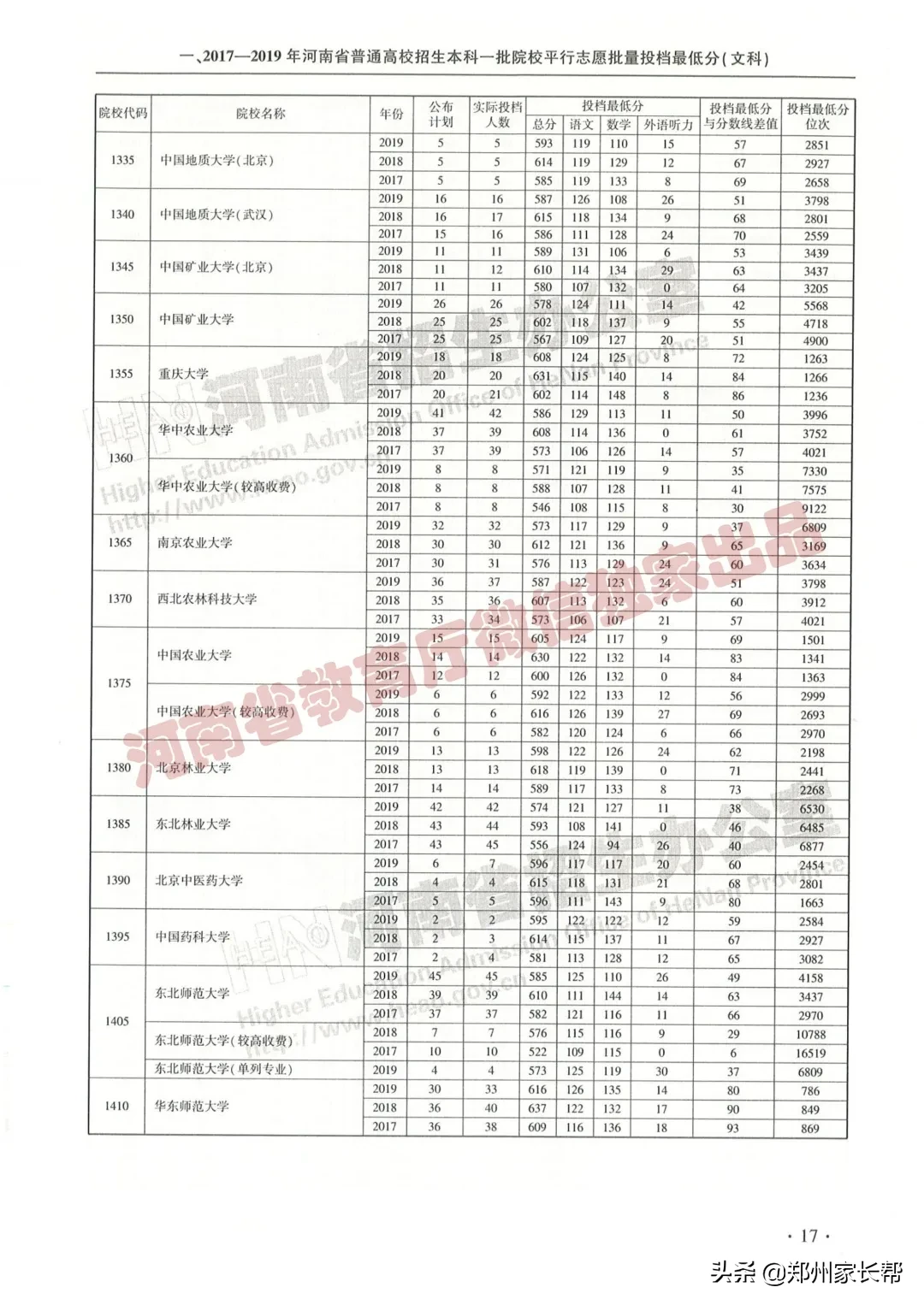 全｜2017—2019年河南高考本科一批投档线（文科）