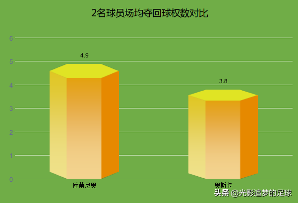 巴西奥斯卡为什么没上世界杯(奥斯卡3年2次成为助攻王，为何无缘巴西队？2大短板决定其命运)