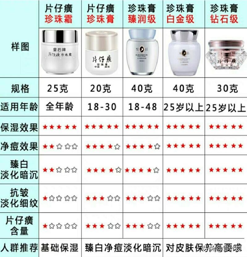 秋冬面霜不必东挑西拣，这4种不到百元口碑面霜，效果不比大牌差
