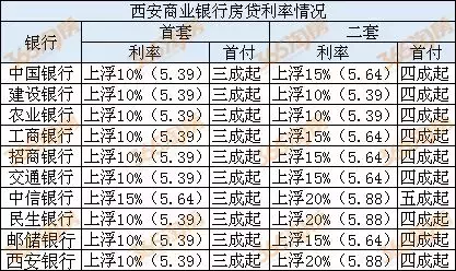 房贷利率回归基准！楼市信号明显！西安多家银行..