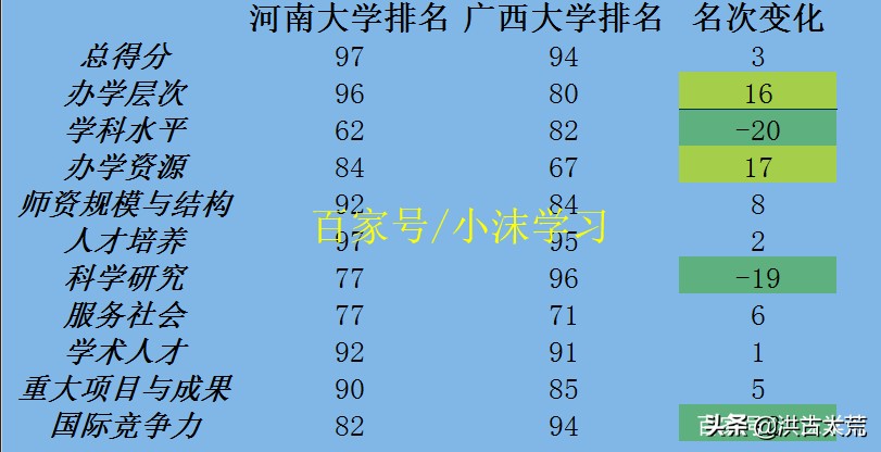 广西大学：时隔5年，重回软科大学榜单前百，排名超过河南大学