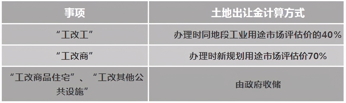 土地出让金如何计算,房屋交易土地出让金如何计算