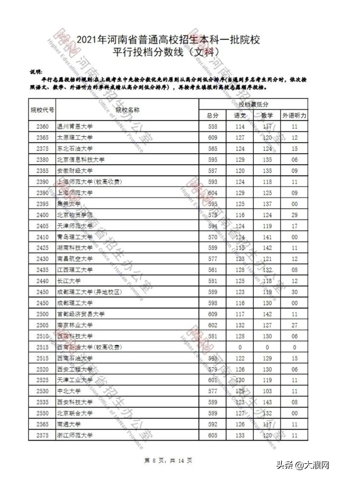濮阳考生速看！河南本科一批院校平行投档分数线公布