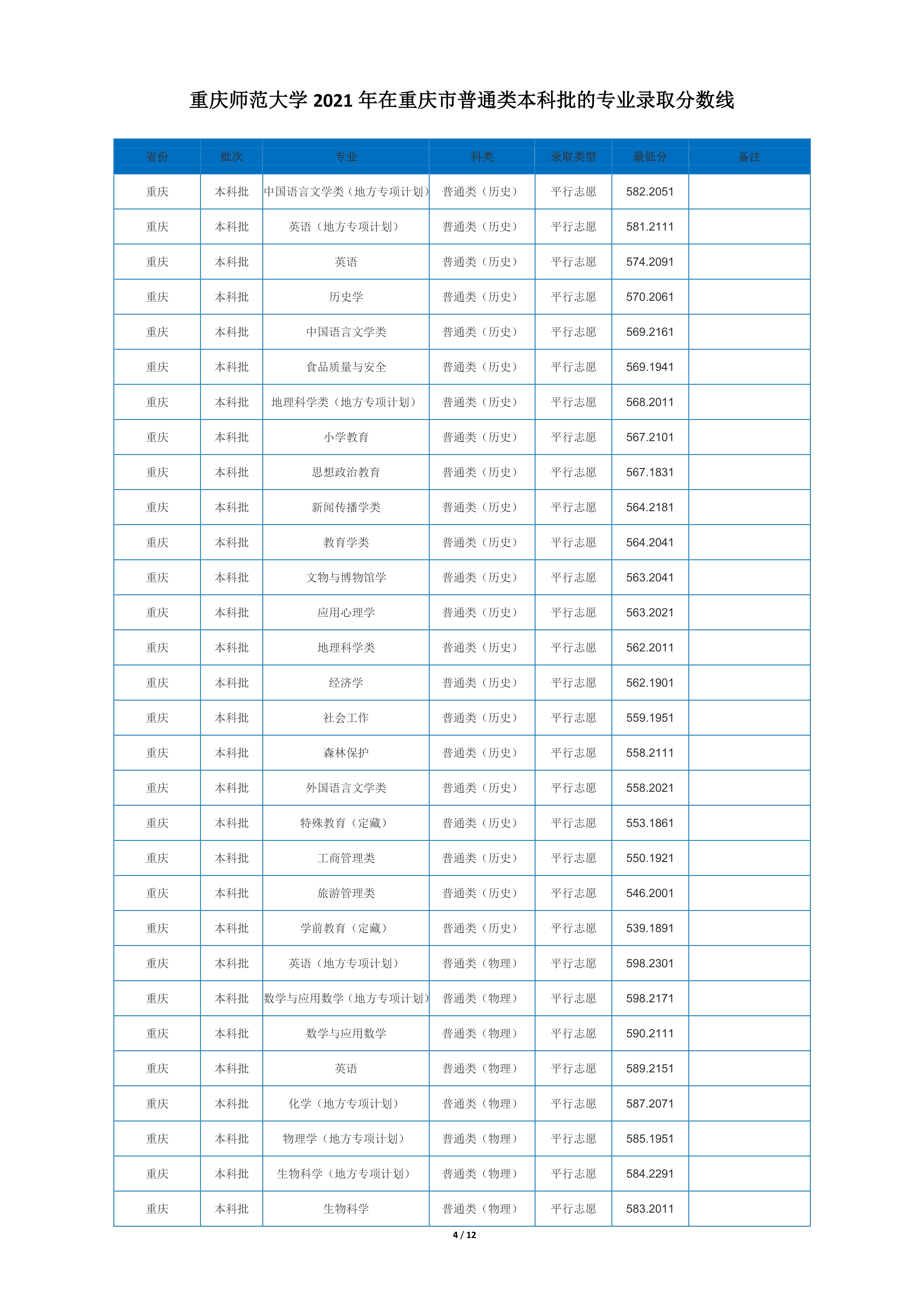 2022高考：重庆师范大学2021年在各省市本科招生的录取分数线