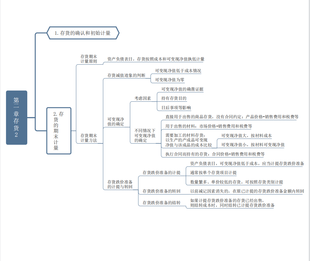 高分考生共享《中级会计实务》重要章节思维导图，轻松90不在话下